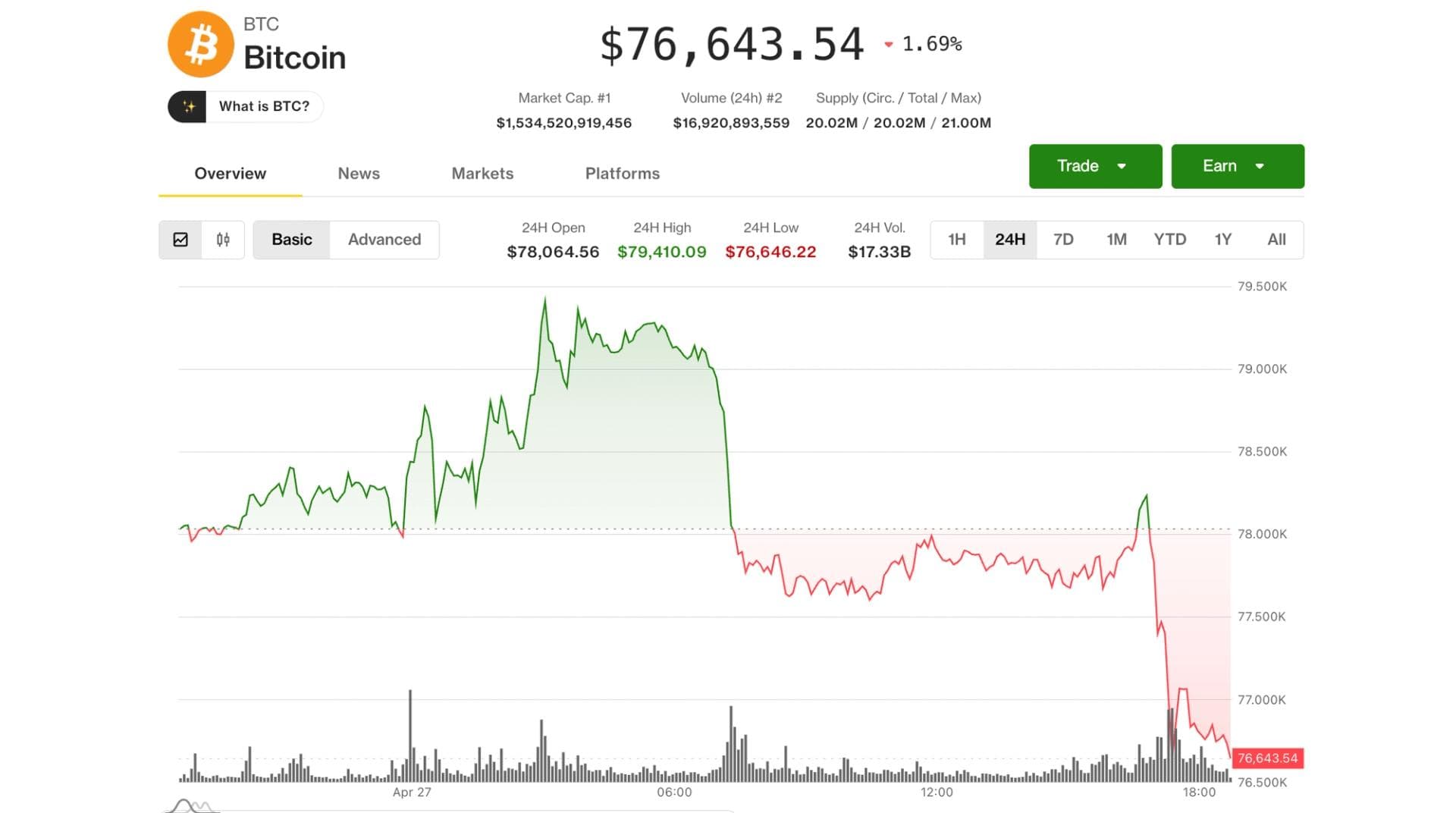 Bitcoin retrocede a $76,600 debido a la subida del precio del petróleo y los riesgos de Irán frenan la subida