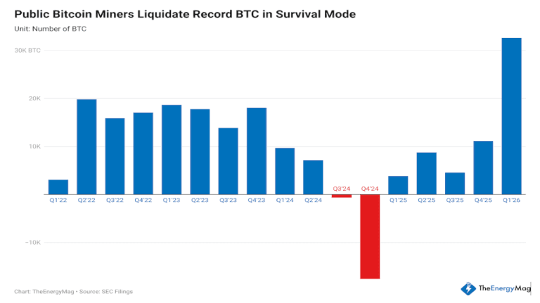 Mineros Públicos Venden un Récord de Bitcoin Mientras la Industria se Divide Entre Venta y Crecimiento de Calidad
