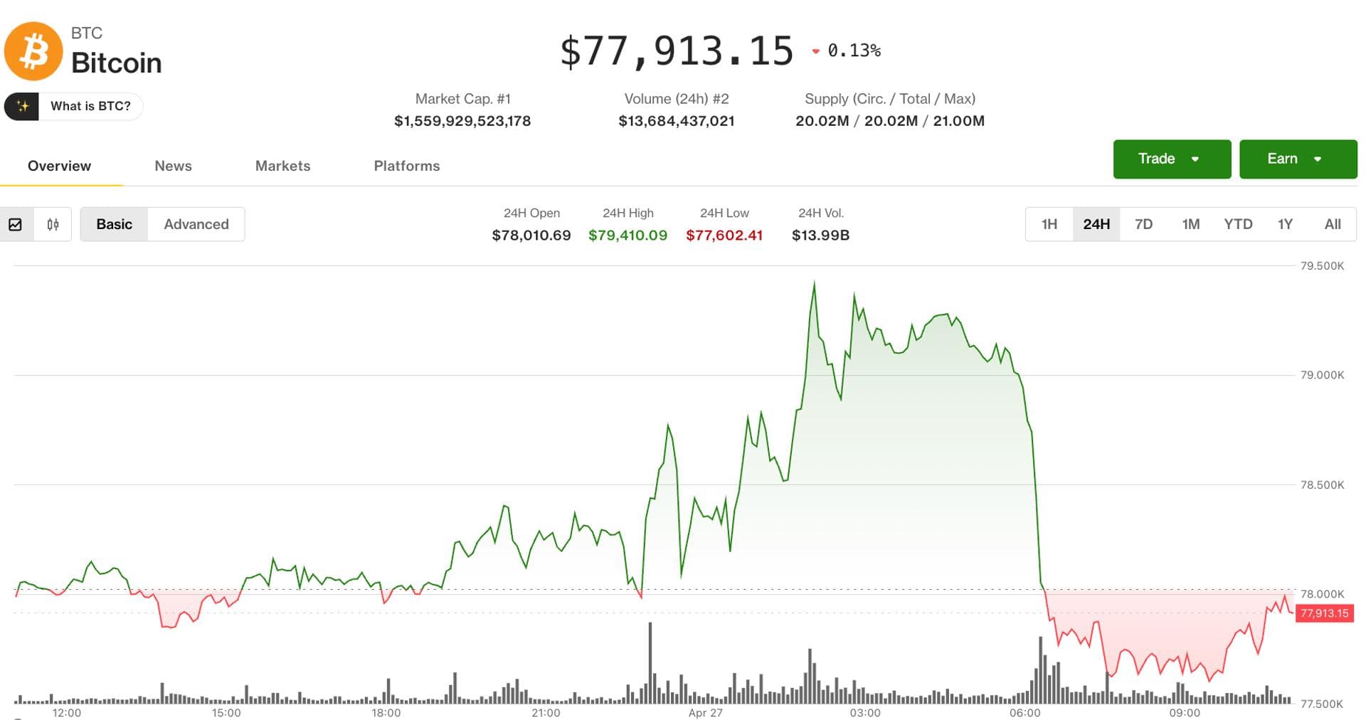El Bitcoin se vuelve a $79,500 como el aumento del petróleo desencadena una mayor venta en criptomonedas