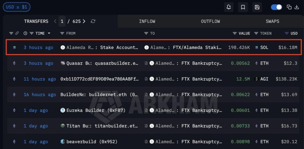 Alameda Retira del Staking $16 Millones en Solana Mientras Continúa el Proceso de Pago Tras la Caída de FTX