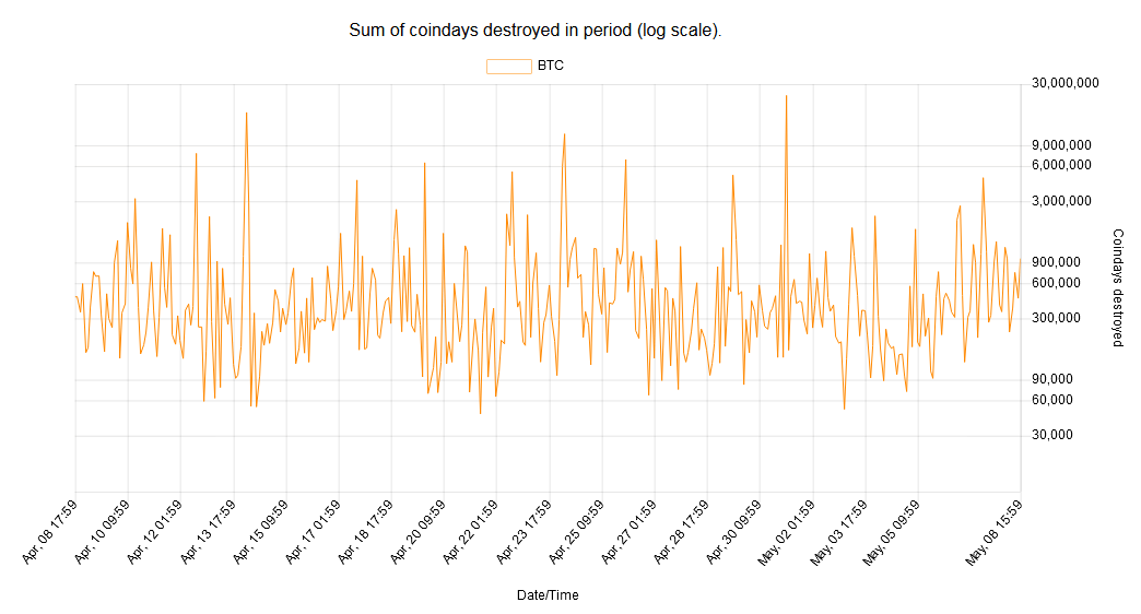 gráfico Bitcoin Days Destroyed