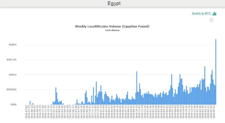 Bitcoin SV į Egipto svaras valiutos kursas - Currency World