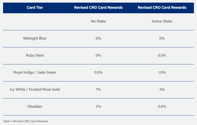 Tabla de las recompensas revisadas para las tarjetas Crypto.com