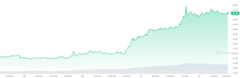 Imagen del valor de Bitcoin (BTC) en la última semana según CoinMarketCap